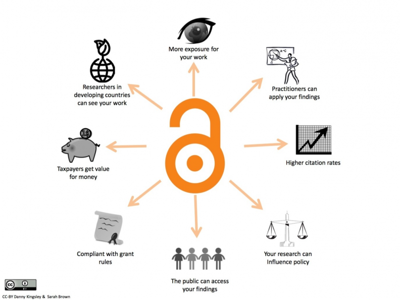 Image of a diagram detailing the benefits of publishing open access