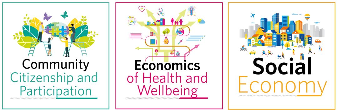 The Yunus Centre's three research themes; Community, Citizenship and Participation, Economics of Health and Wellbeing and Social Economy.
